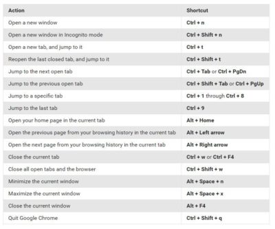 dailymotion chrome keyboard shortcuts